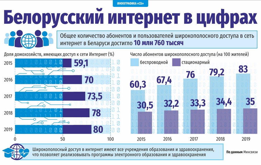 Проблемы с интернетом в беларуси