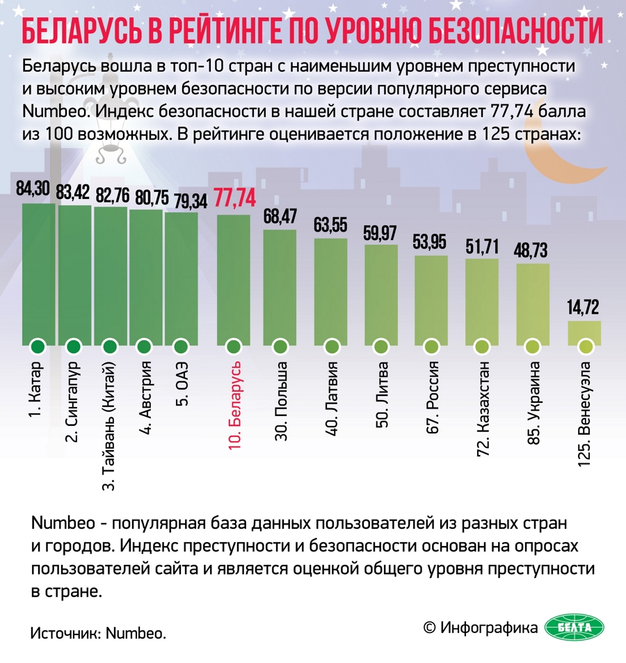 Принимают ли мир в белоруссии. Инфографика Беларусь в рейтингах. Рейтинг стран по уровню безопасности. Уровень жизни в Белоруссии.