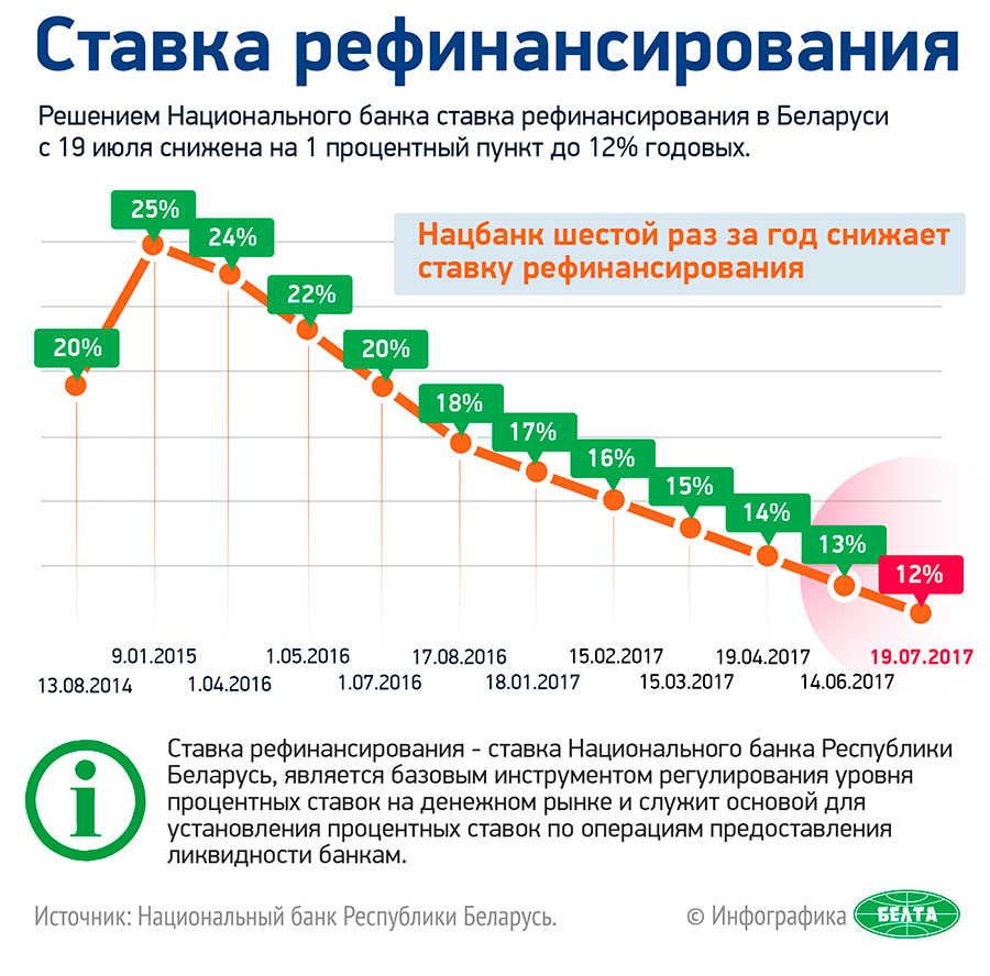 Центральный банк снизил ставку рефинансирования