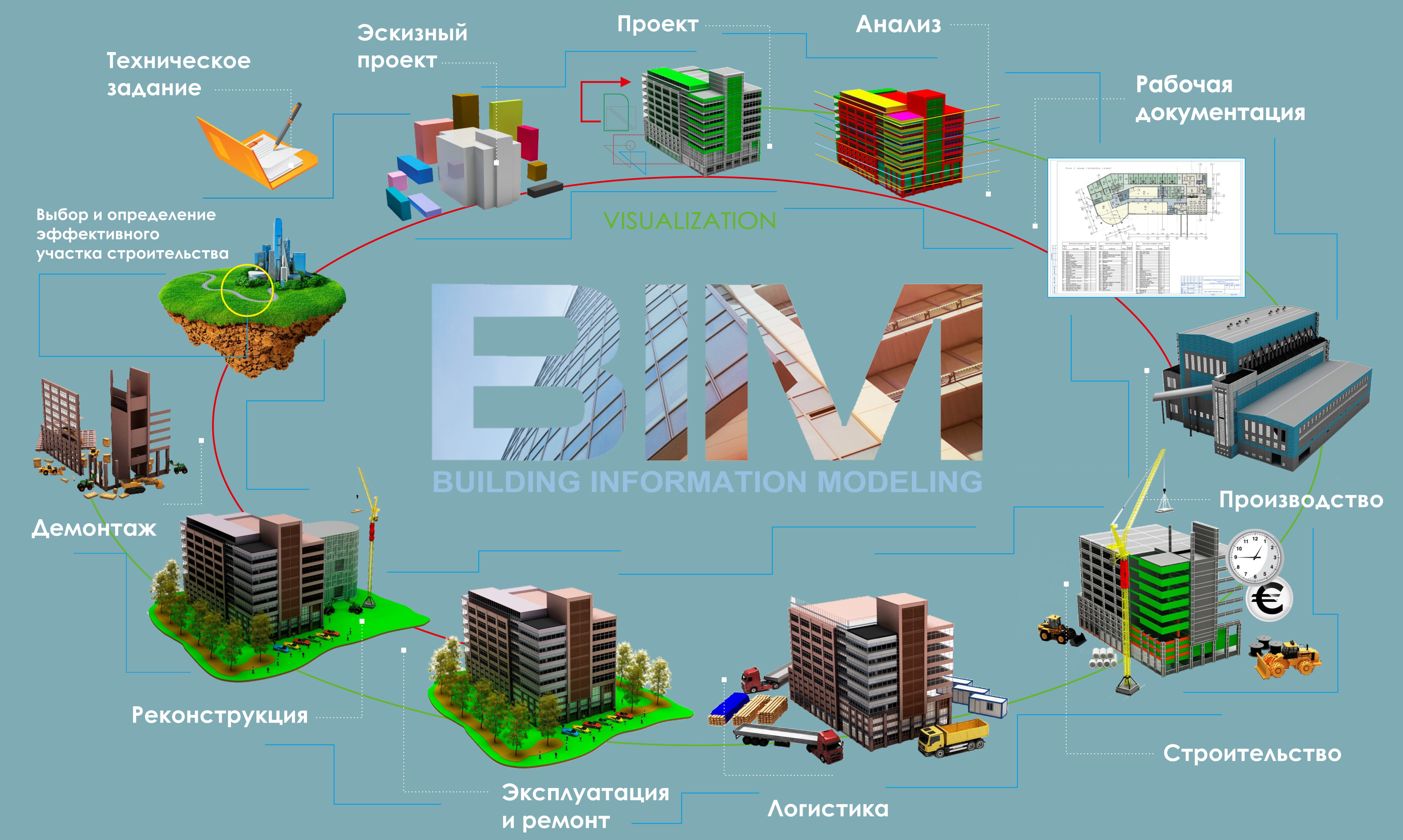 Цифровая модель требований. BIM технологии в проектировании. BIM модель в строительстве. Бим моделирование в строительстве. Бим-модель проектирования это.