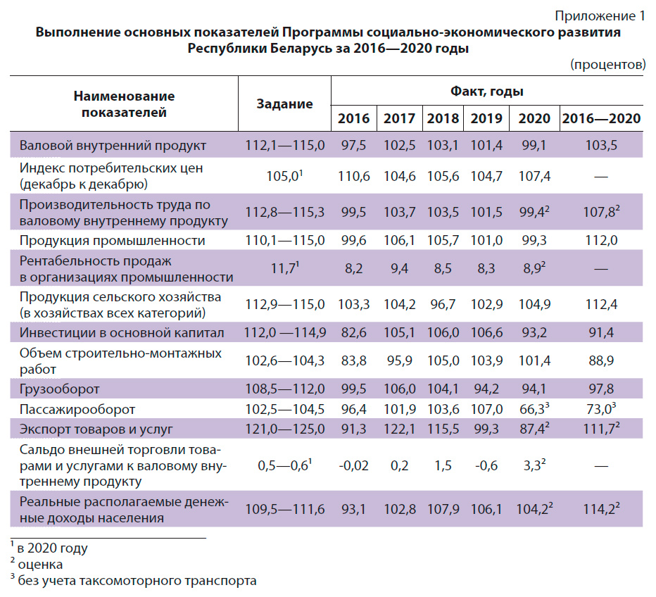 План социально экономического развития