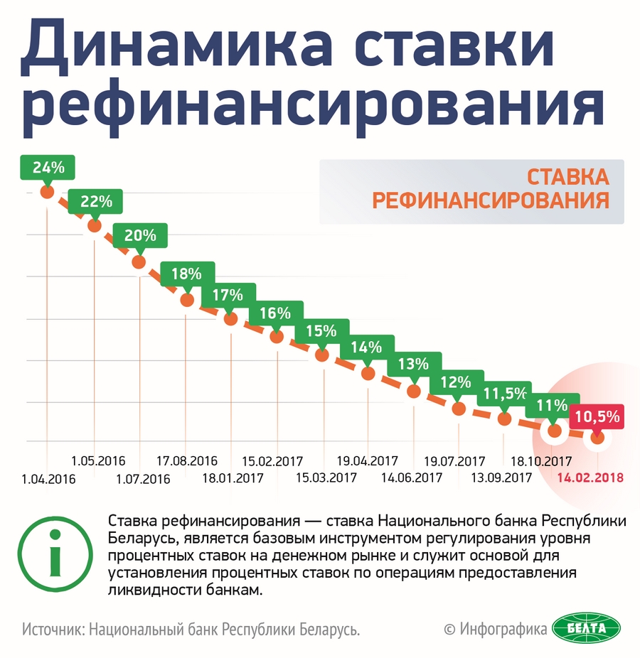 Схема ставки рефинансирования