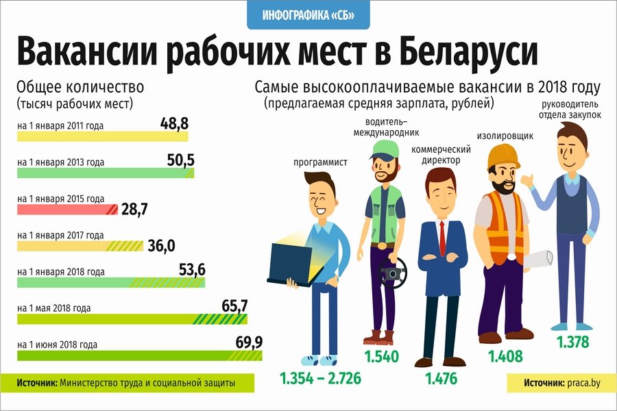 Какие работы в 11. Инфографика востребованные специальности. Инфографика вакансии. Самые высокооплачиваемые высокооплачиваемые профессии в Беларуси. Инфографика топ 10 профессий.