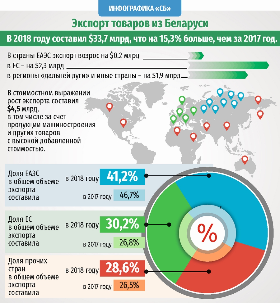 Экспортирующая организация. Структура экспорта Белоруссии 2021. Экспортные товары Беларуси. Белоруссия какие товары экспортирует.