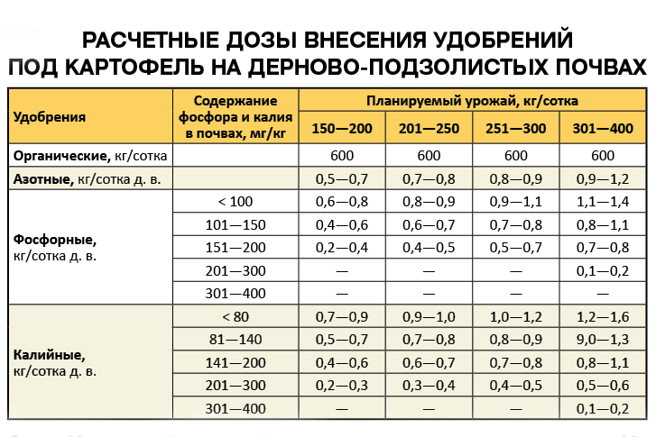 Нормы внесения удобрений под картофель