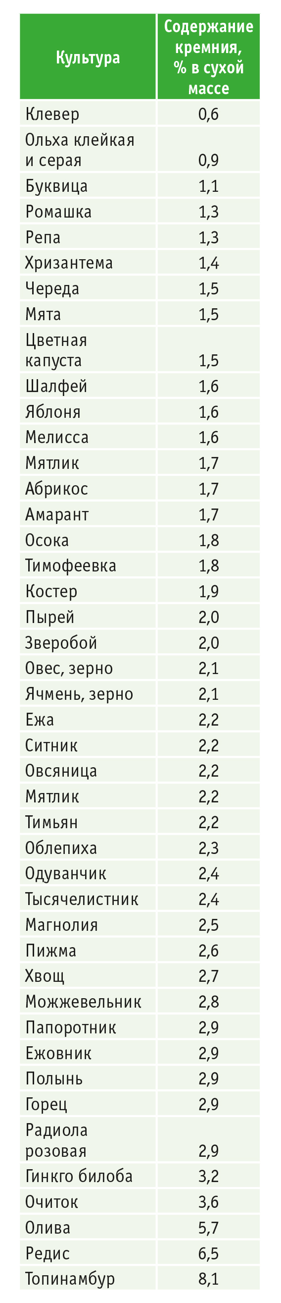 В каких продуктах больше всего кремния таблица