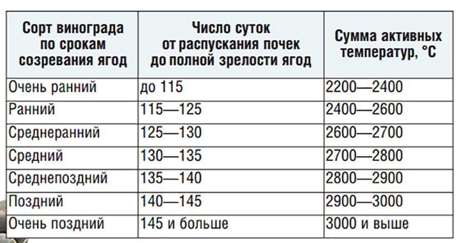 Карта сумма активных температур россии