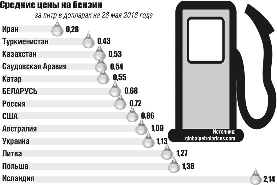 Сколько стоит 10 л бензина