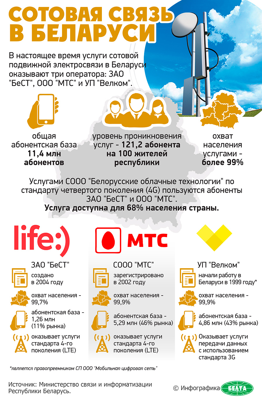 Операторы беларуси. Мобильная связь в Белоруссии. Сотовые операторы Белоруссии. Мобильная сеть в Беларуси. Белорусская мобильная связь.