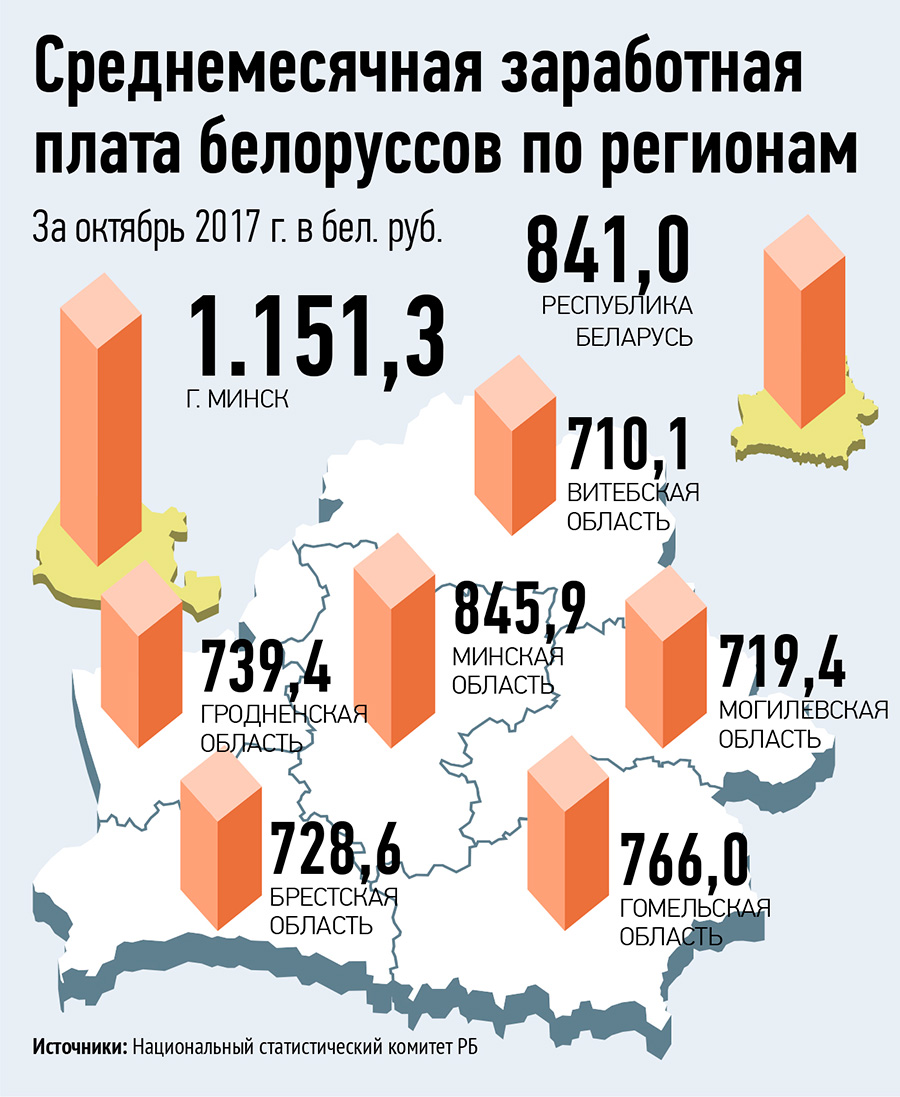 Белорусы и рынок сайт. % Белорусов по регионам России.