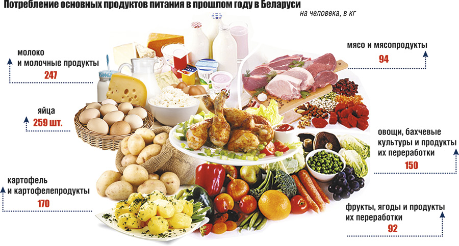 Продовольственная безопасность области. Продовольственная безопасность. Продовольственная безопасность страны. Продовольственная безопасность Беларуси. Доктрина продовольственной безопасности.