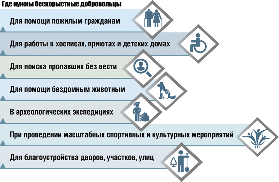 Реализация потребностей молодежи в волонтерской деятельности презентация