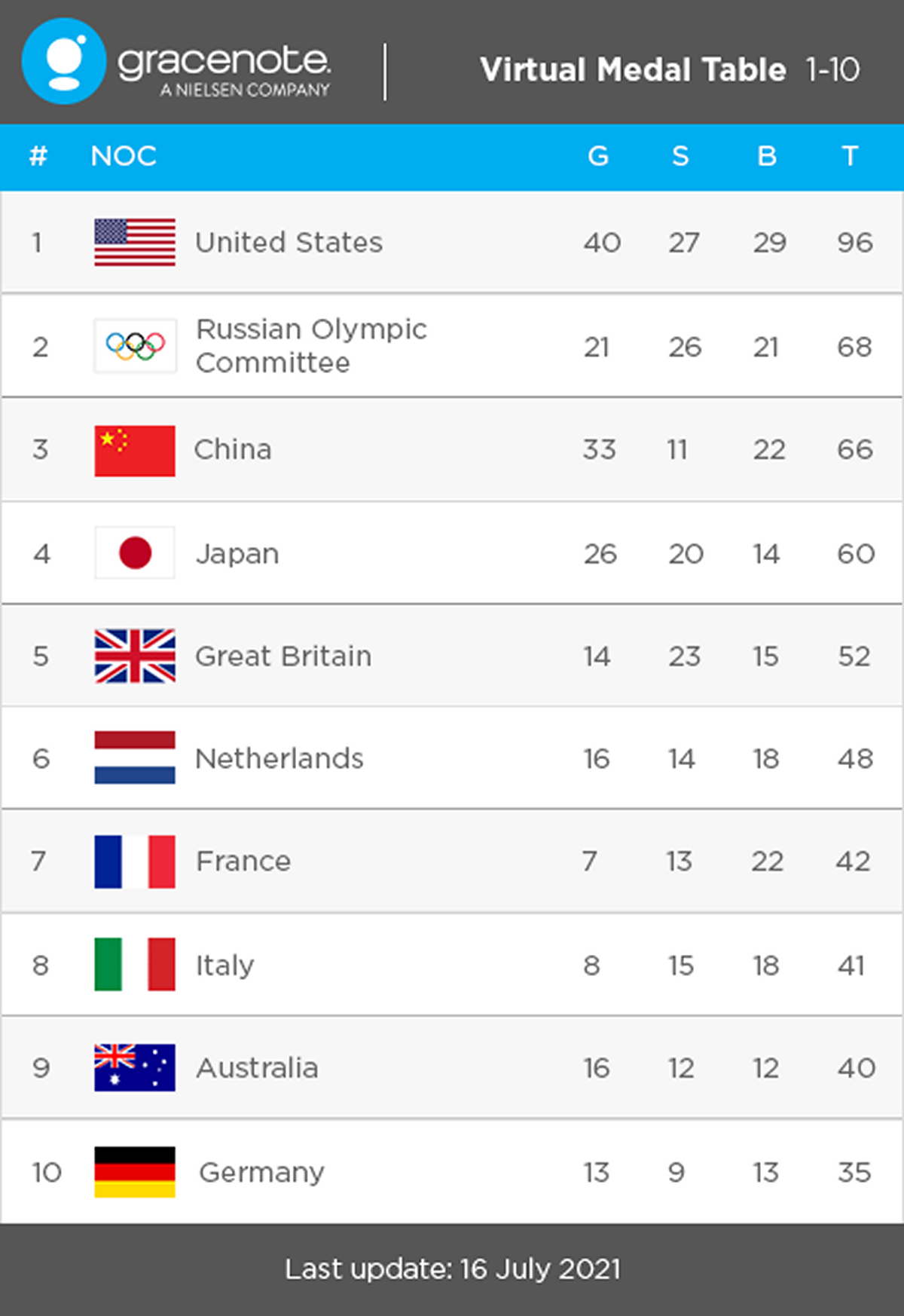 Игры 2020 таблица. Таблица Олимпийских игр 2021 в Токио. Медальный зачет 2020 года Олимпийские игры. Таблица медалей олимпиады в Токио 2021.