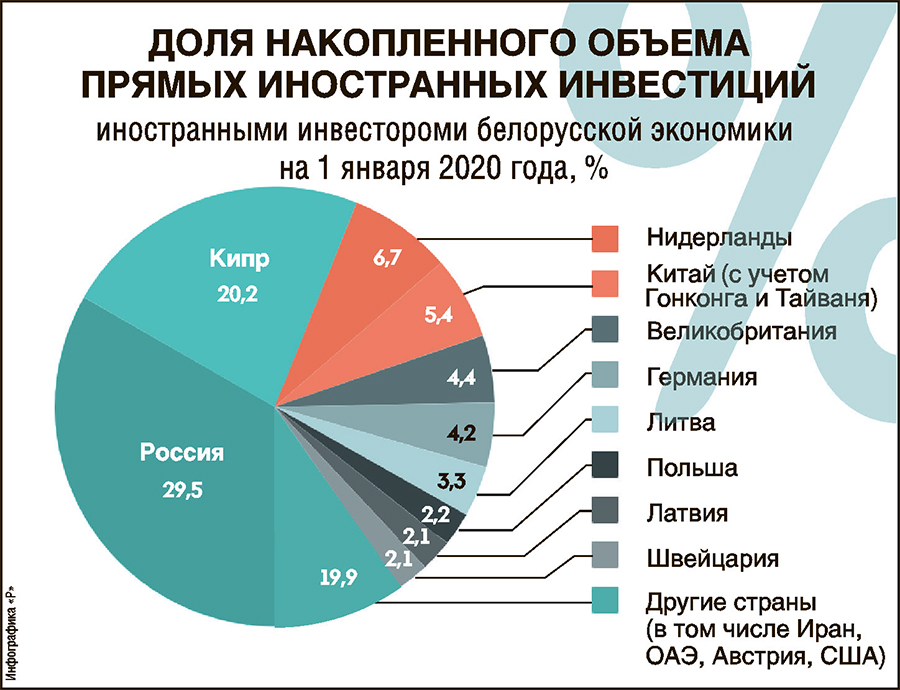 Диаграмма беларуси. Структура прямых инвестиций в РФ. Иностранные инвестиции в России 2020. Доля иностранных инвестиций в России.