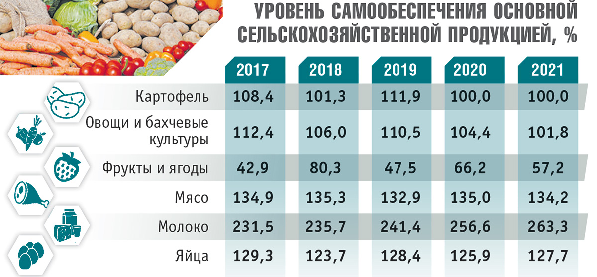 Сколько 1 базовая в беларуси. Продовольственная самообеспеченность по странам.