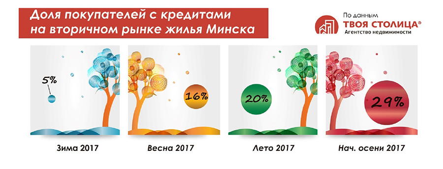 Кредит на вторичное жилье в беларуси 2024