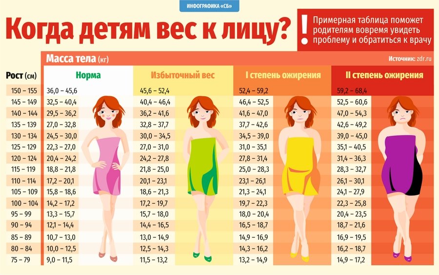 Большие девочки с каким весом пришли. Детское ожирение таблица. Таблица веса для девушек. Ожирение у подростков таблица. Таблица веса для девочек.