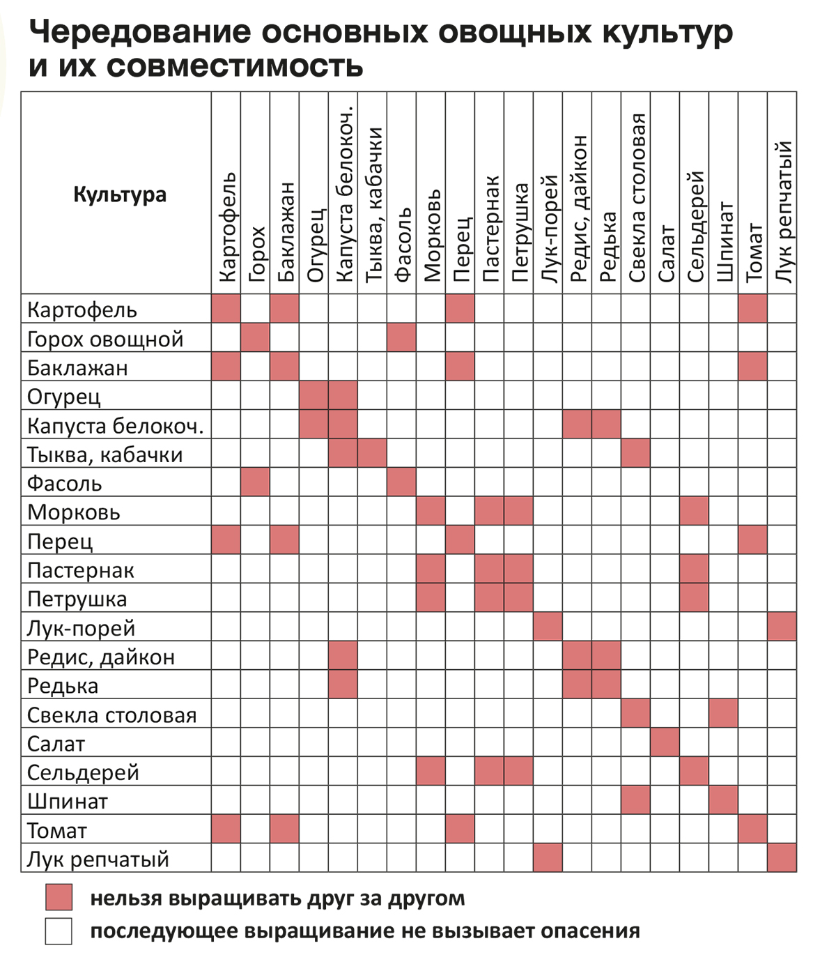 Правильные пары товарного соседства. Соседство овощей на грядках таблица. Соседство растений на грядках таблица совместимости. Соседство овощей на грядках таблица совместимости. Совместимость овощей схема.