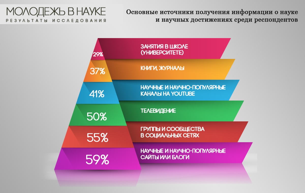 Популярные источники. Самые распространенные источники информации. Интересы молодежи статистика. Самый распространенный источник информации. Наиболее популярные источники информации.