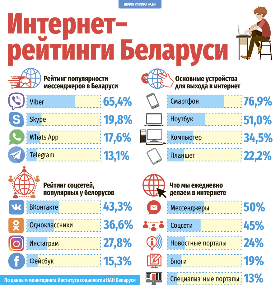 Социальные сети беларуси