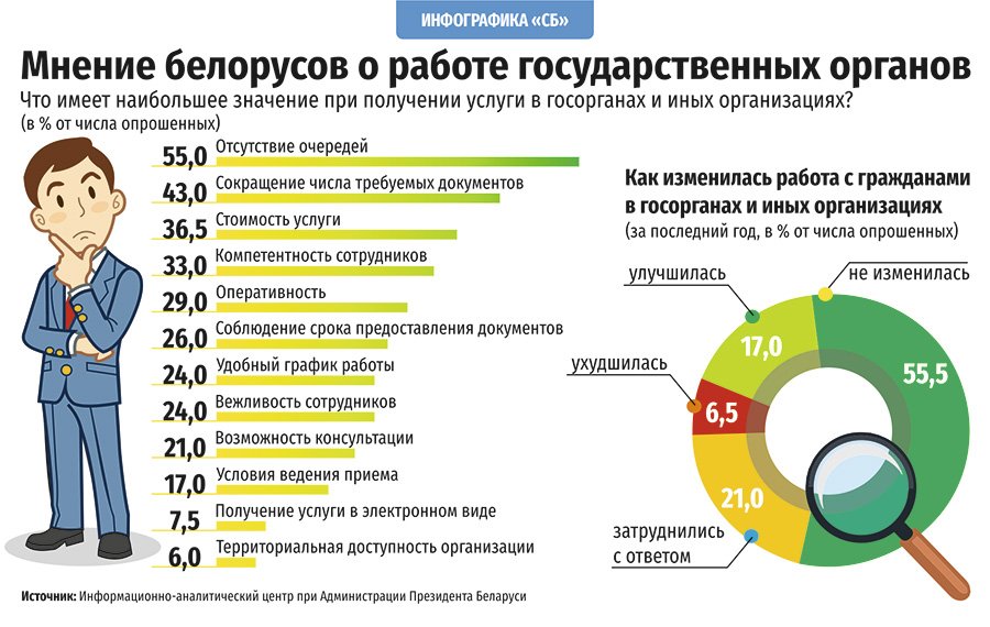 Белорусы работают. Инфографика обращения граждан. Инфографика по обращениям. Граждане инфографика. Инфографика белорусы.