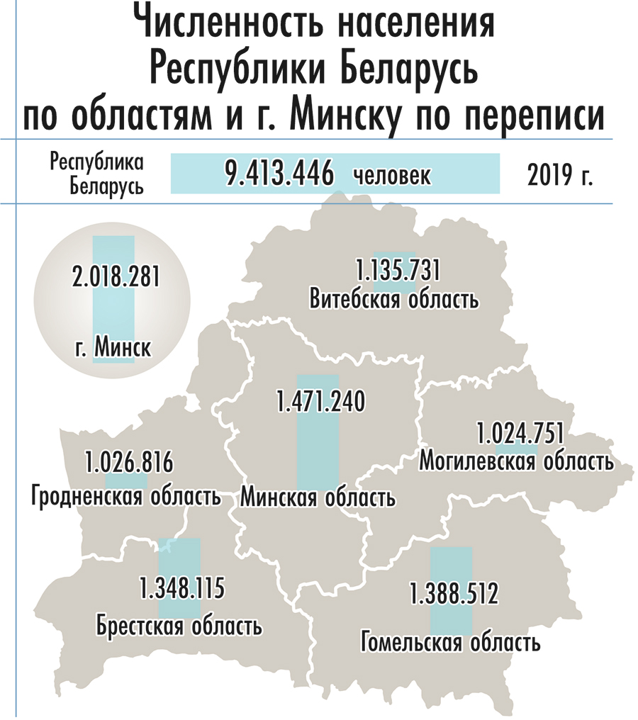 Беларусь население численность. Численность населения Белоруссии по областям. Население Белоруссии статистика. Население Белоруссии статистика по годам.