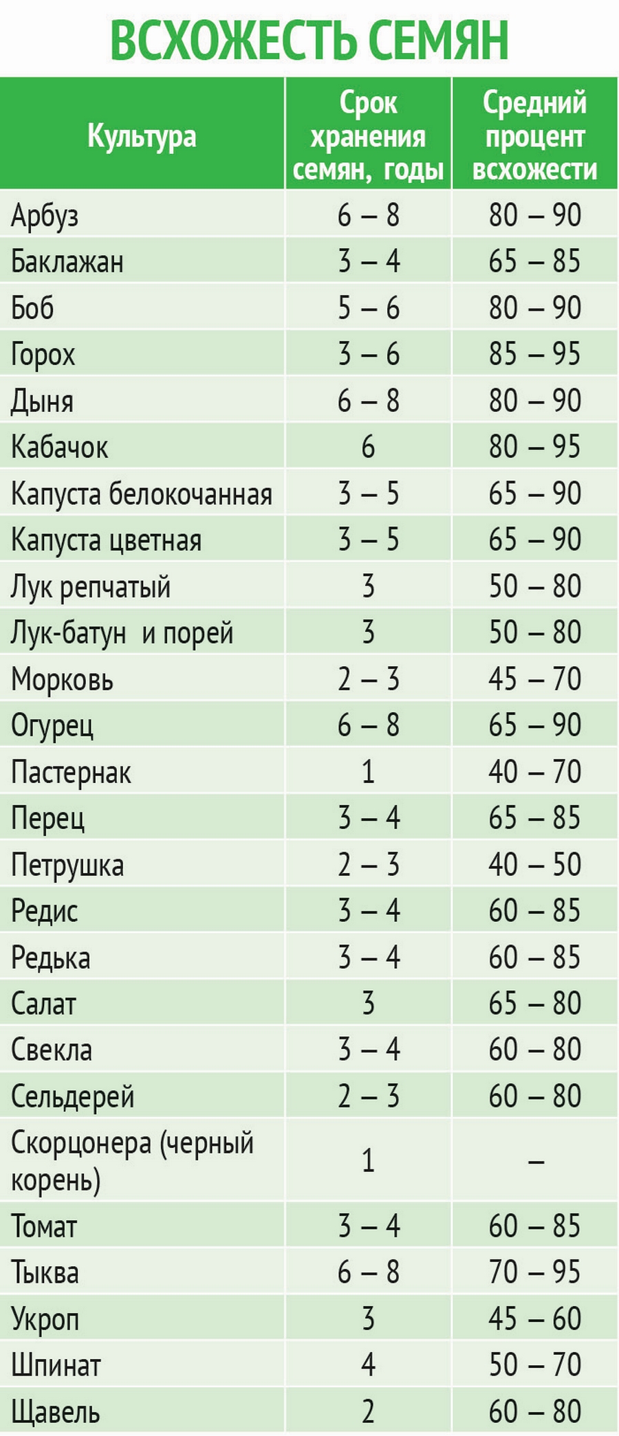 Срок годности семян капусты