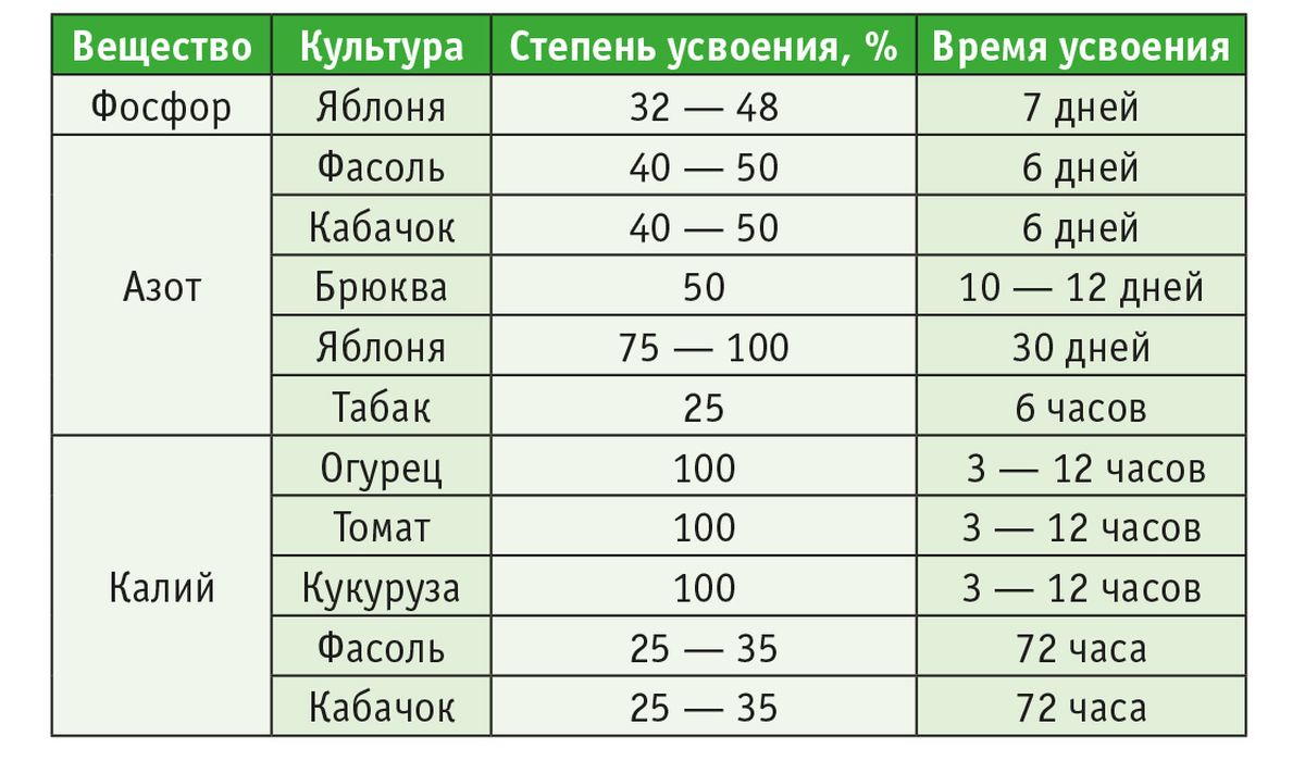 В чем содержится калий для огурцов. Что такое калий и кальций для растений. Формы калия и их усвояемость. Лучшая форма калия для усвоения. Фактор усвоения калия.