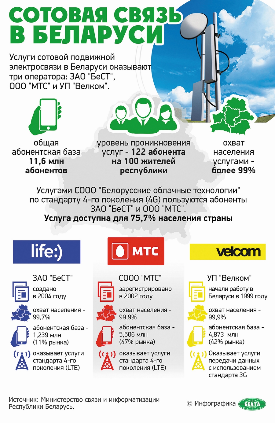 Коды связи беларуси. Сотовая связь в Беларуси. Мобильные операторы РБ. Операторы сотовой связи в Беларуси. Операторы мобил связи Белоруссии.