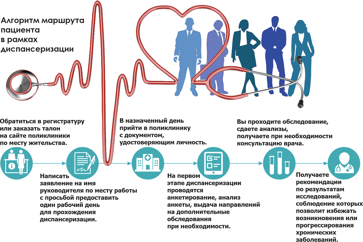 Где пройти обследование