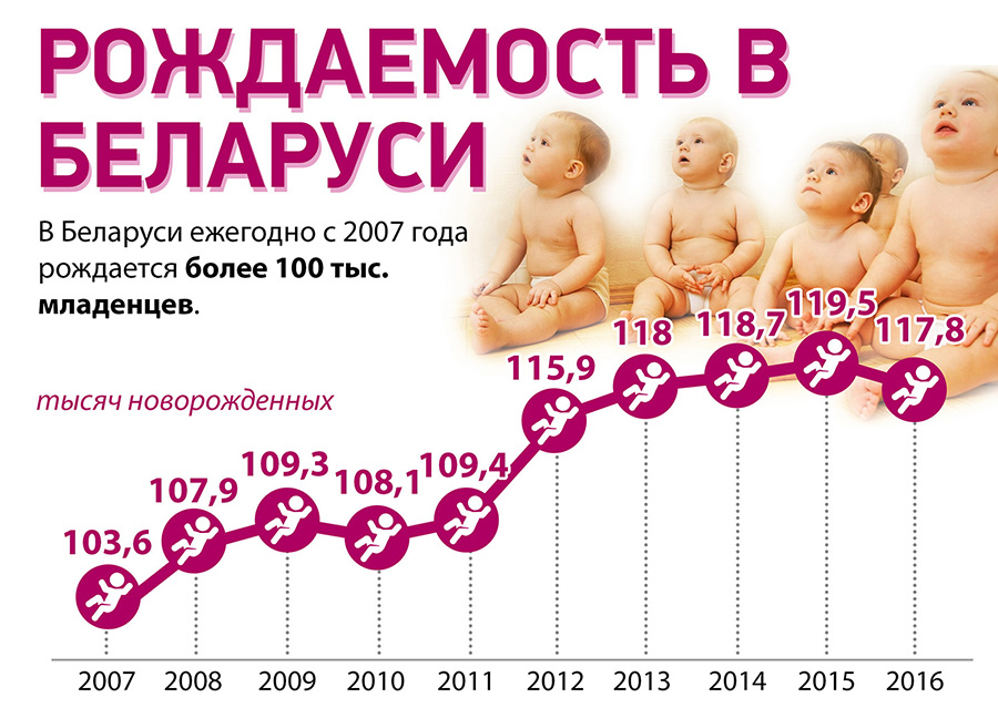 Уровень рождаемости. Рождаемость Беларусь. Рождаемость в Беларуси по годам. Рождаемость в Беларуси статистика по годам. Рождаемость в Беларуси по 2020 год.