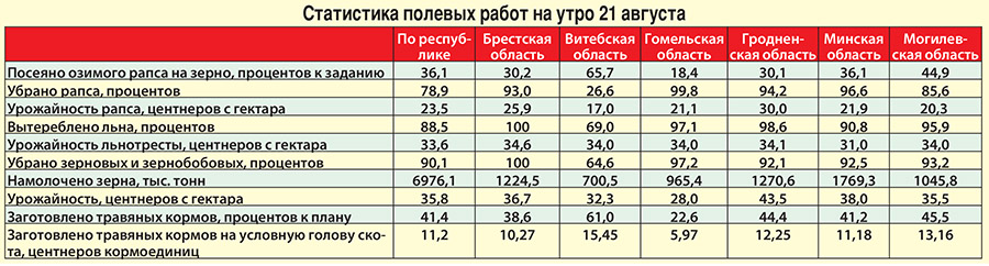 Сколько тонн с гектара