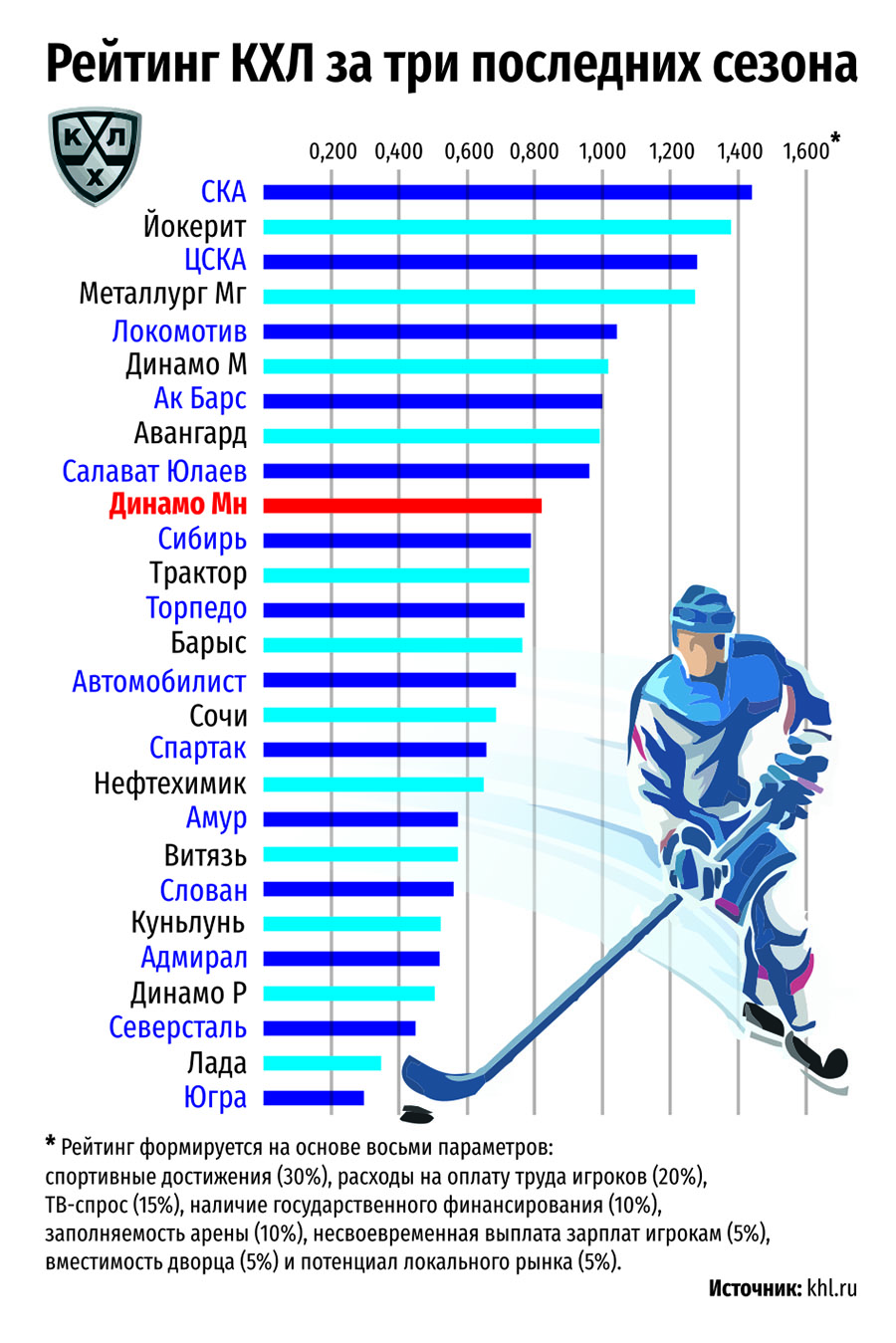 Таблица рейтинга кхл. Бюджет команд КХЛ. Рейтинг команд КХЛ. Бюджеты клубов КХЛ. Бюджет хоккейных клубов.