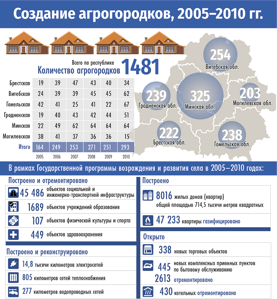 Агрогородок расписания. Число агрогородков в Беларуси. Агрогородки Белоруссии схема. Агрогородок в Белоруссии схема. Агрогородок в Белоруссии план схема.