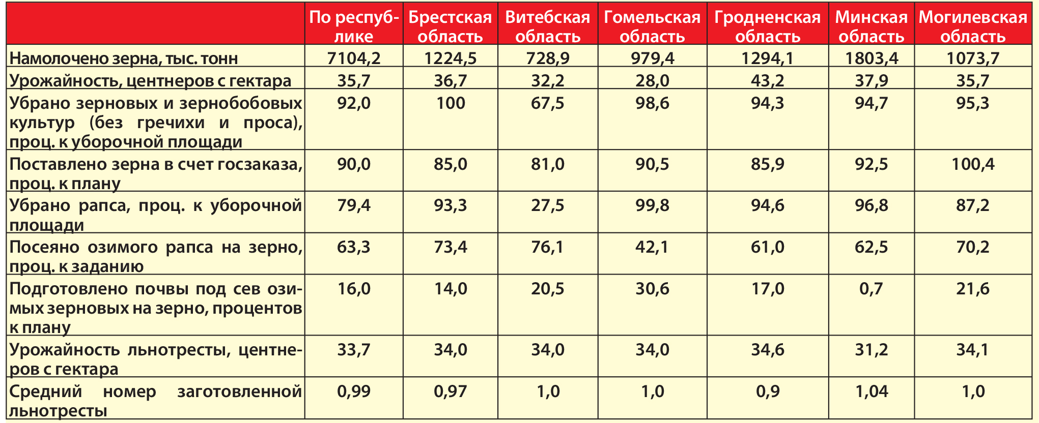 Сколько тонн с гектара