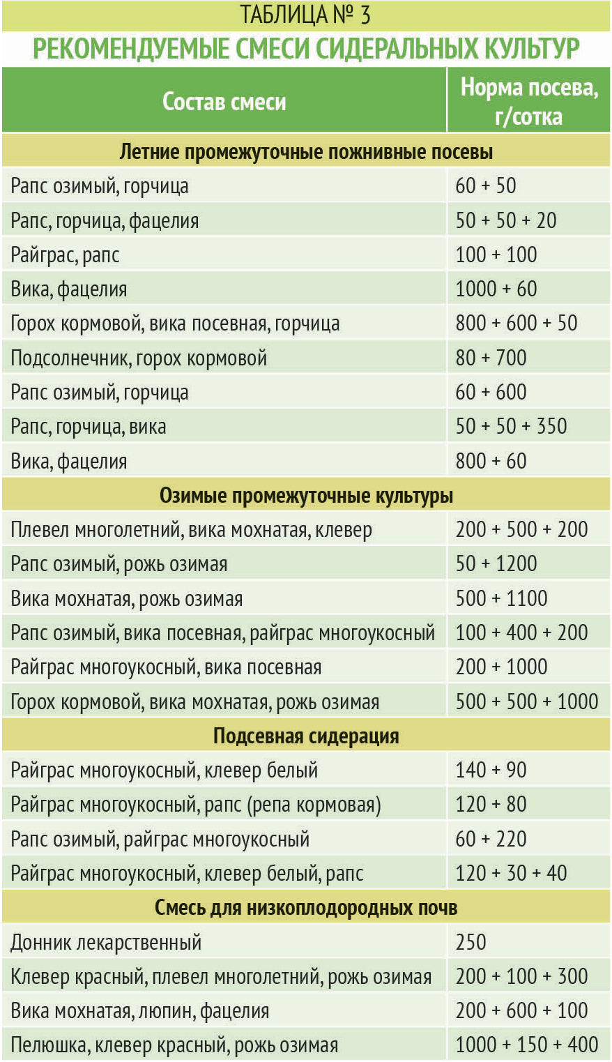 Нормы посева фацелии