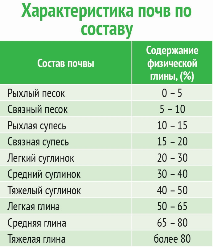 Тест почвы. Содержание физической глины. Содержание физической глины 7%.