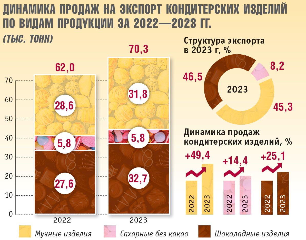 Эксперты рассказали о трендах и инвестициях в качество белорусского кондитерского рынка