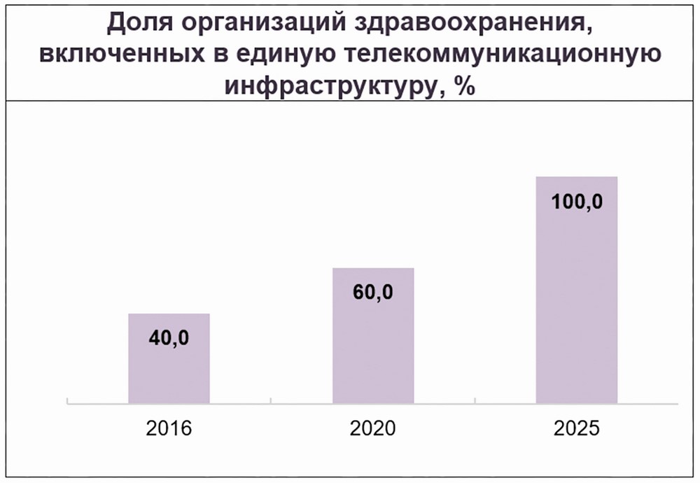 Государственная программа цифровой развитие беларуси