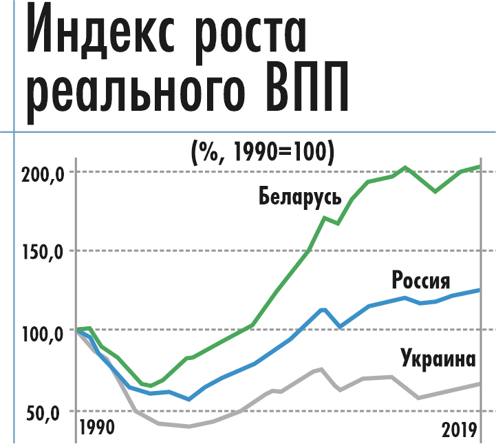 Диаграмма ввп беларуси