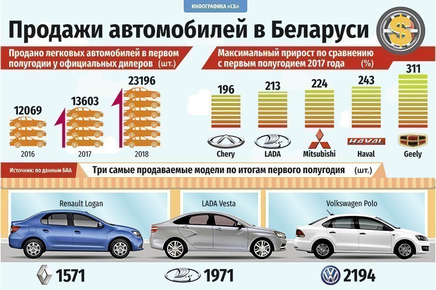 Покупка продажа в беларуси. Инфографика продажа автомобилей. Инфографика по продажам автомобилей. Легковые автомобили белорусского производства. Самая продаваемая машина.