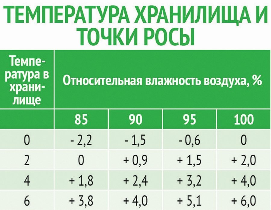 При какой температуре яблоки. Срок хранения яблок. Условия хранения яблок. Устови яхранения яблок. Влажность для хранения яблок.