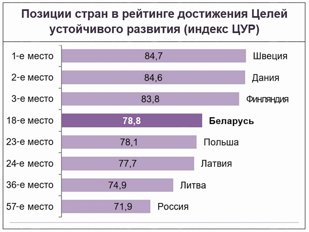 Социальные проекты беларуси