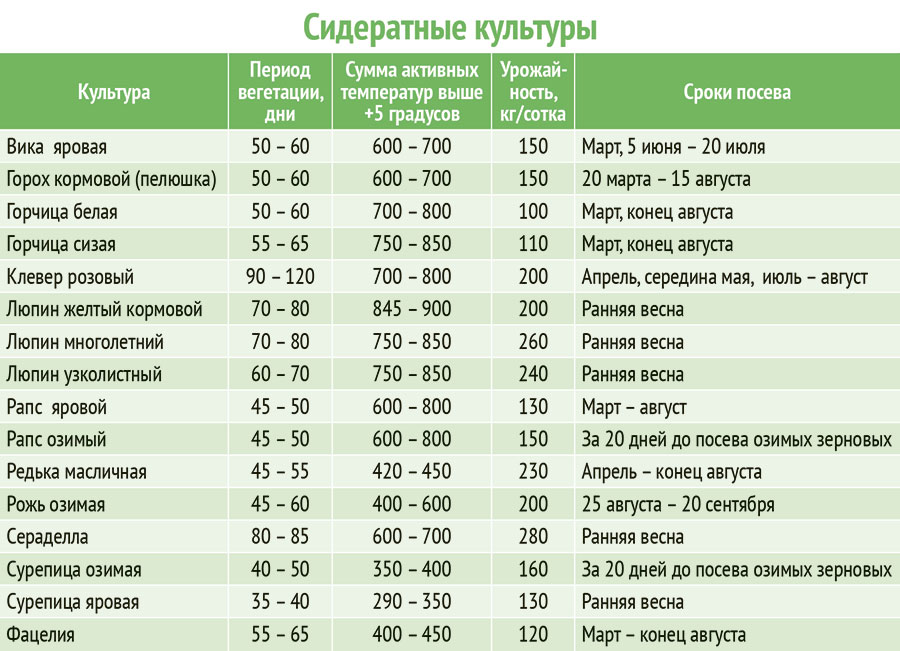 Схема посадки люцерны