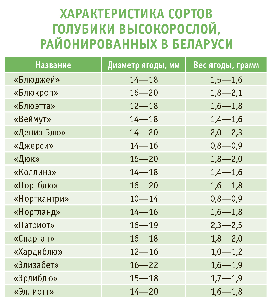 Схема подкормки голубики таблица