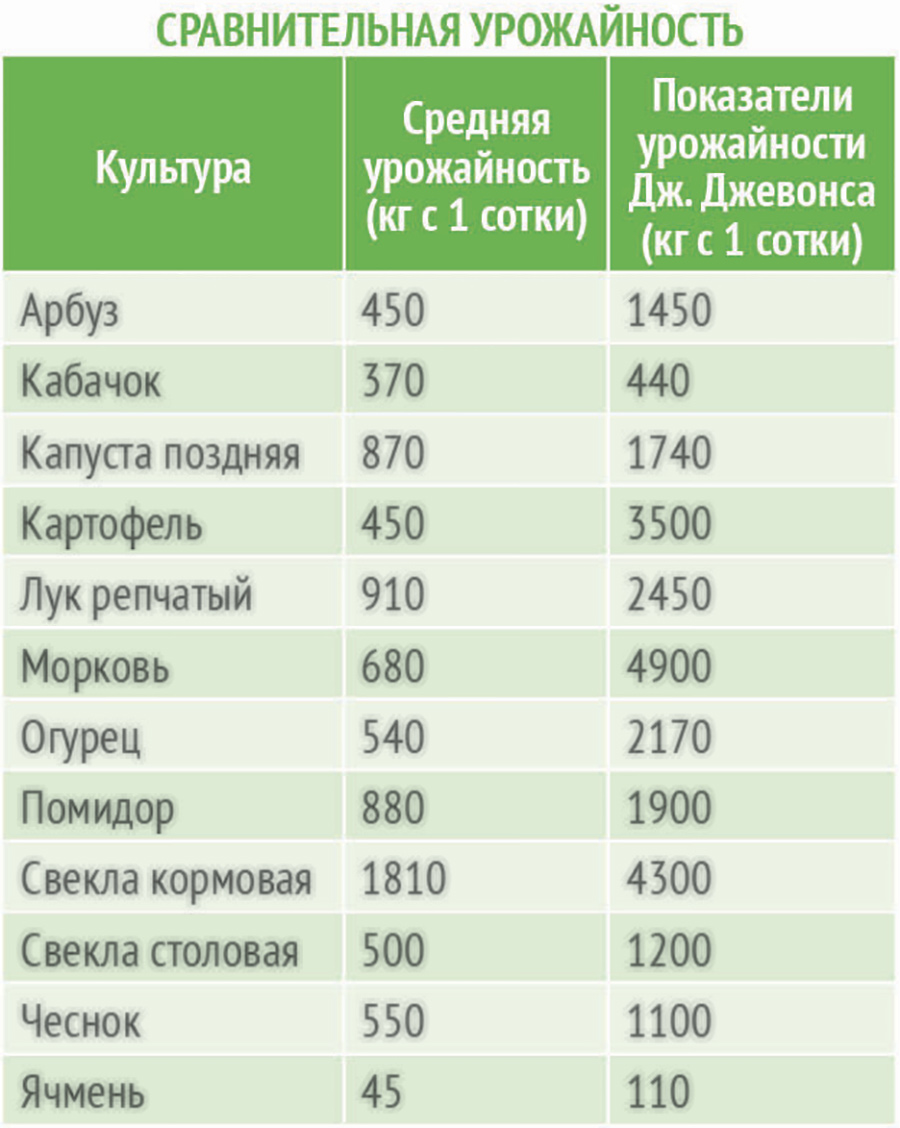 Урожай с га. Средняя урожайность арбузов с гектара. Средняя урожайность чеснока. Урожайность арбузов с 1 гектара. Средняя урожайность арбузов с 1 га.