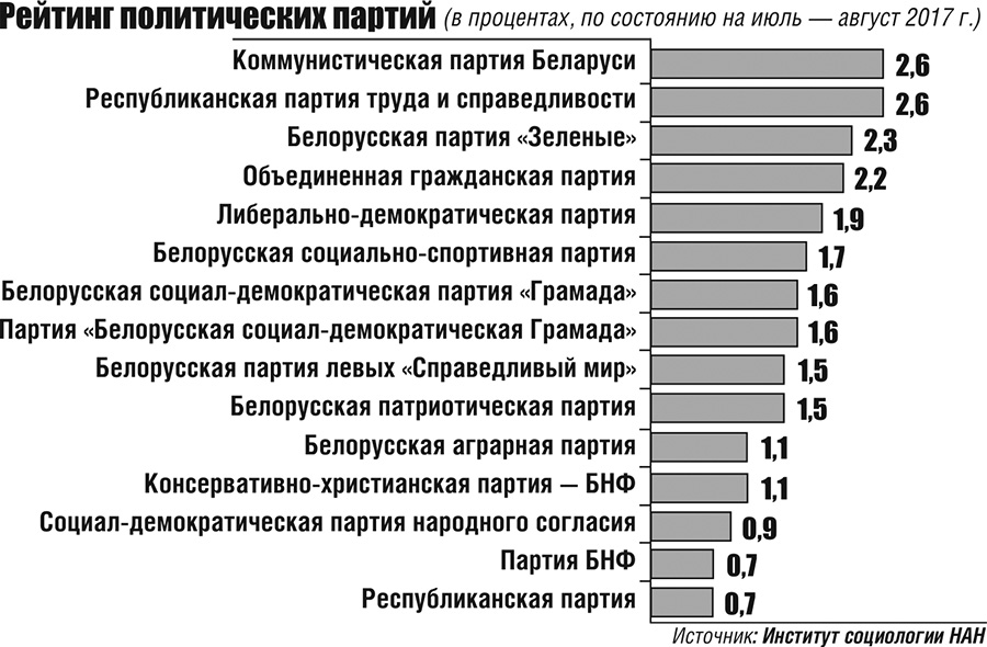 Сколько правят в белоруссии