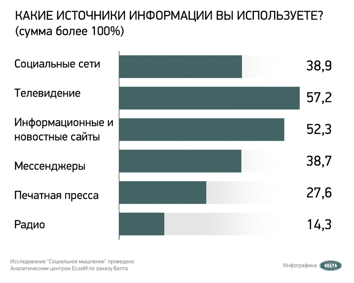 Доверие к источникам информации