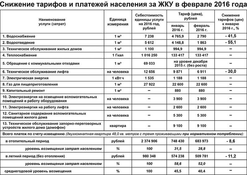 Коммунальные тарифы в ташкенте. План снижения затрат на оплату коммунальных услуг.. Снижение затрат на оплату коммунальных услуг. Затраты на коммунальные услуги. Таблица коммунальных услуг.