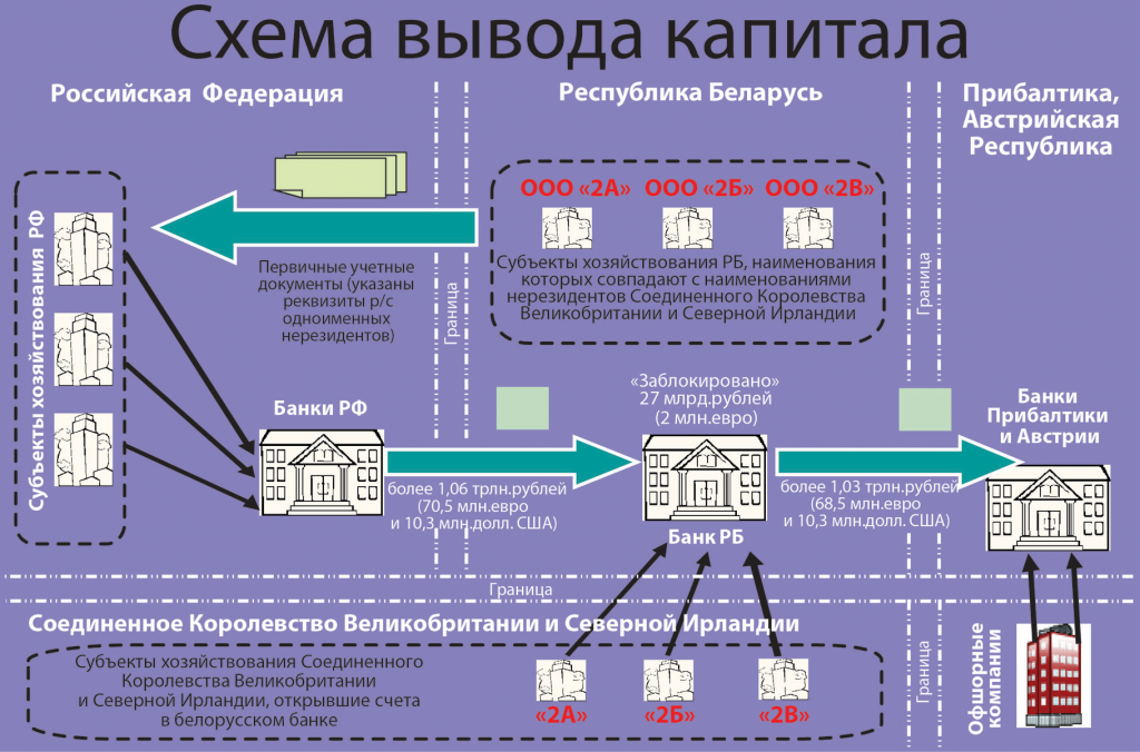 Схемы вывода денег из ооо